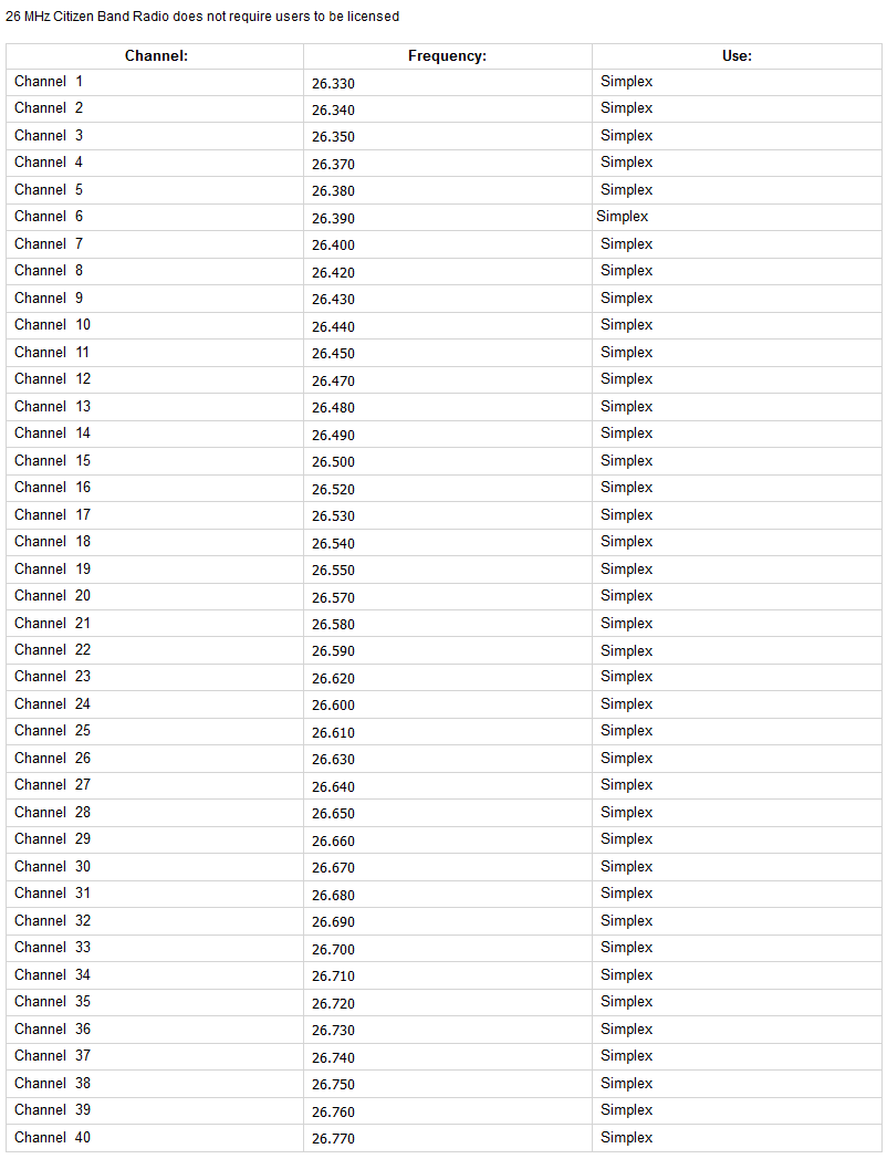 Cb Frequency Chart